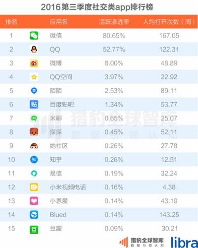 社交软件最新排名