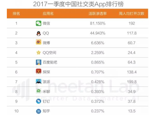 社交软件排行榜前十名 (社交软件排行榜 )