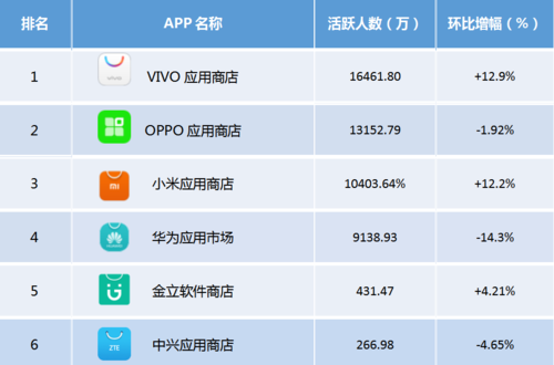 2018手机应用商店排行榜最新 (2018手机应用商店排行榜 )