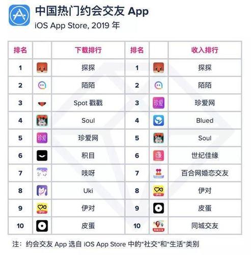 免费交友软件app排行榜前十名 (免费交友软件app排行榜 )