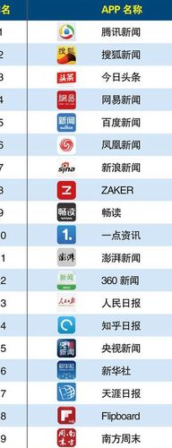 国内新闻软件排行 (2023新闻app排行榜 )