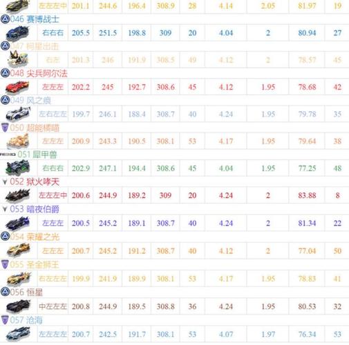 qq飞车手游a车排行2019（qq飞车手游a车排行20239月）