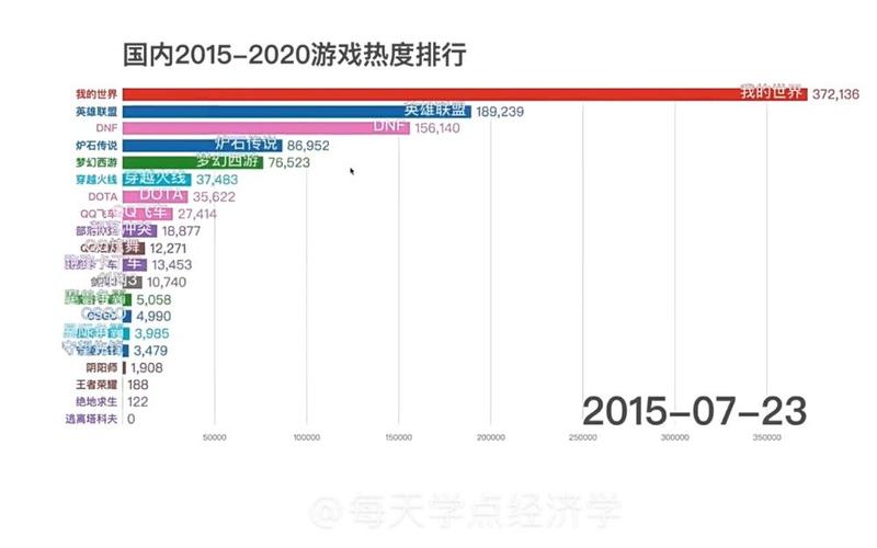 世界游戏热度排行榜（世界游戏热度排行榜前十）