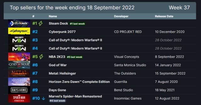 steam大作游戏排行榜（steam大型游戏排行榜）