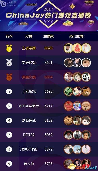 人气最高的游戏平台排行榜（最高人气的游戏排名）