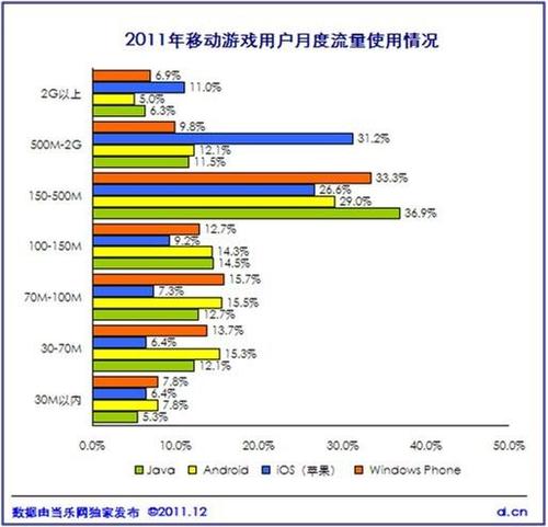 手机游戏流量消耗排行（游戏的流量消耗）