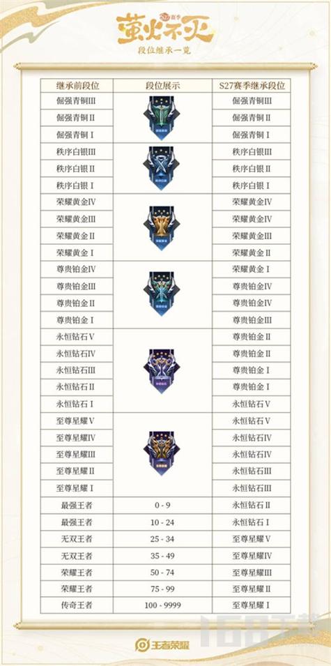 2024王者段位等级怎么排的（2024王者段位等级怎么排的快）