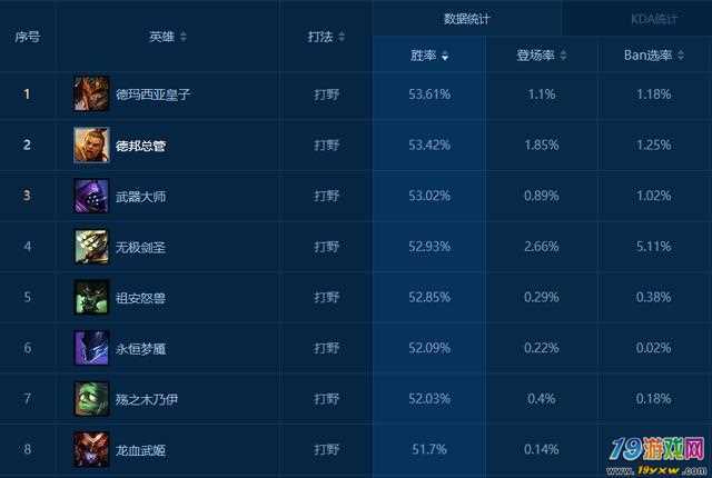 lol打野胜率实时排名（lol打野胜率实时排名榜）