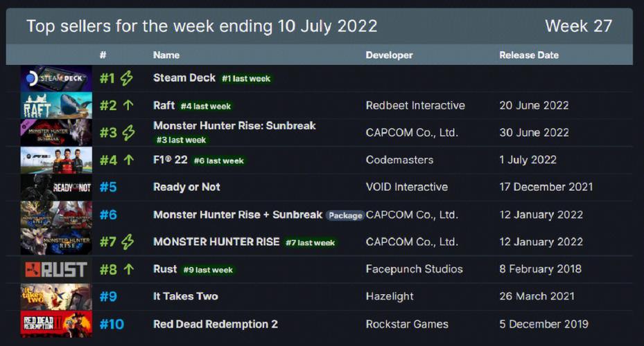 steam本周销量排行榜（steam2024销量排行榜）