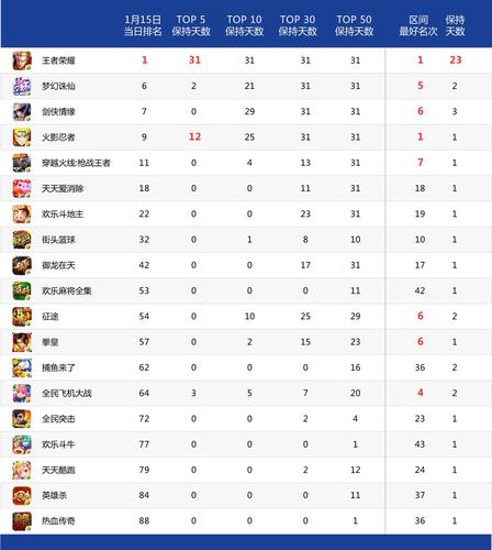 人气最高手游排行榜1.40（人气最高手游排行榜不良人3）