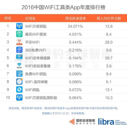 免费wifi软件排行榜前十名（免费wifi无线上网软件）