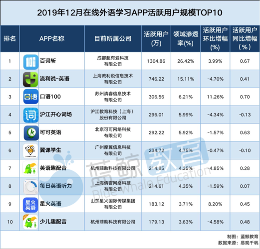免费学英语app软件排行榜前十名（免费学英语app推荐）