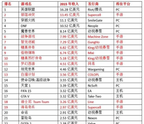 全球氪金量第一的游戏排行榜（全球游戏氪金榜 实时）