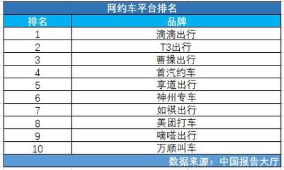 叫车平台排行榜（最火的叫车平台）