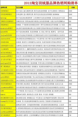 商店畅销商品排行榜（商品销量排行）