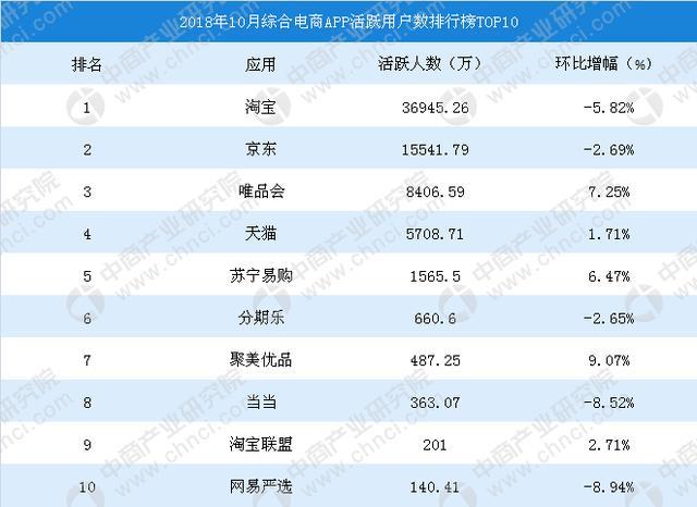 国内电商app排名（国内电商app排名榜）