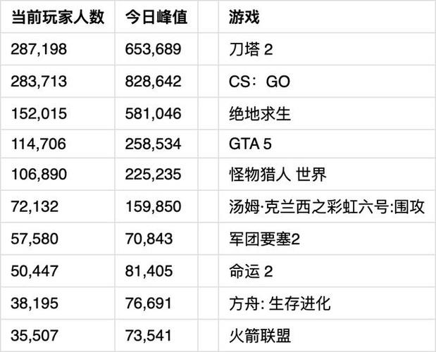 在线人数最多的网络游戏（在线人数最多的网络游戏是什么）