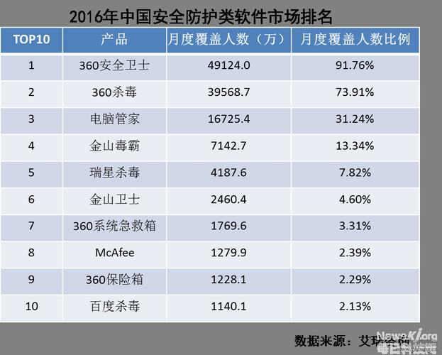 杀毒软件排行榜前十名（安卓手机杀毒软件排行榜第一名）