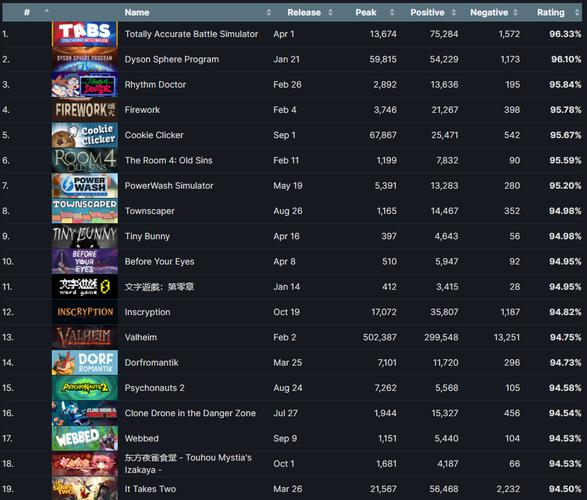 游戏排行榜 人气 第一名（游戏排行榜 人气 第一名）