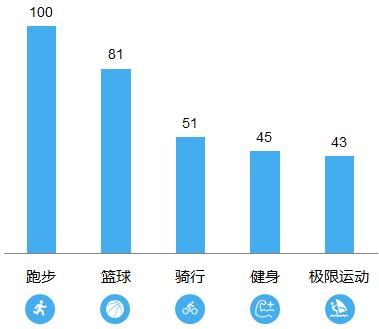 热门运动排名（热门运动排名前十名）