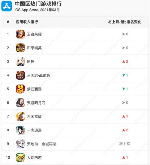 现在什么游戏人气最高排名（现在什么游戏人气最高排名前十）