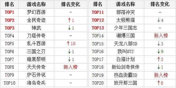 最新3d手游排行榜前十排名表格图片