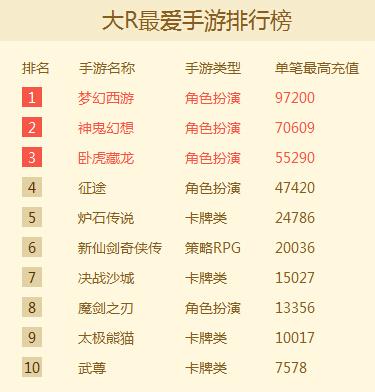 氪金的手游排行榜 (氪金手游排行榜第一名是谁 )