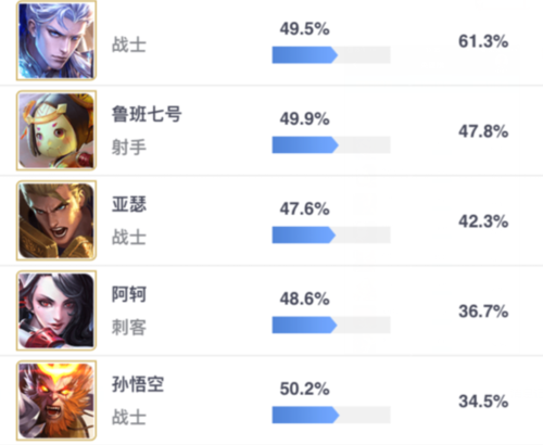 王者人气最低英雄 (人气最高的手游排行榜王者荣耀英雄是谁 )