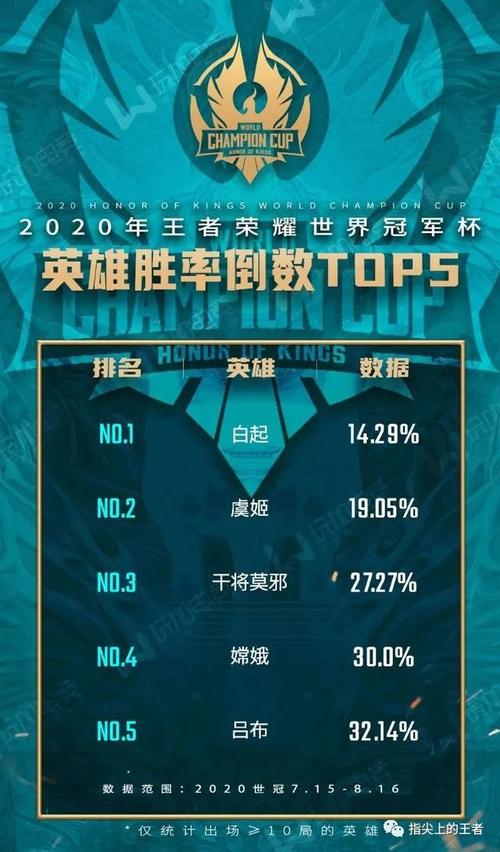 王者人气最低英雄