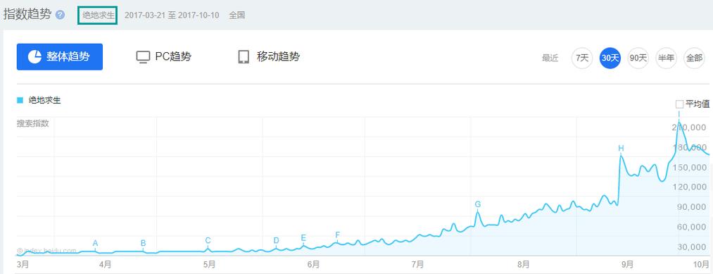百度指数手游热度排行