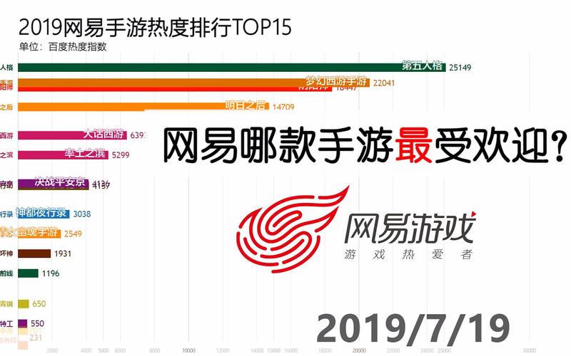 网易手游排行榜2019前十名 (网易手游排行榜单在哪看 )