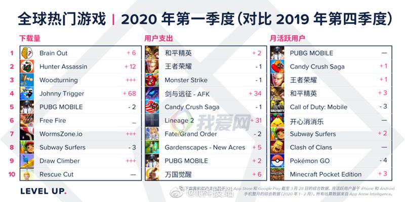 网络手游排行榜第一的游戏是什么名字啊英文