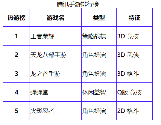 腾讯养成类游戏排行榜 (腾讯养成类手游排行榜前十名 )