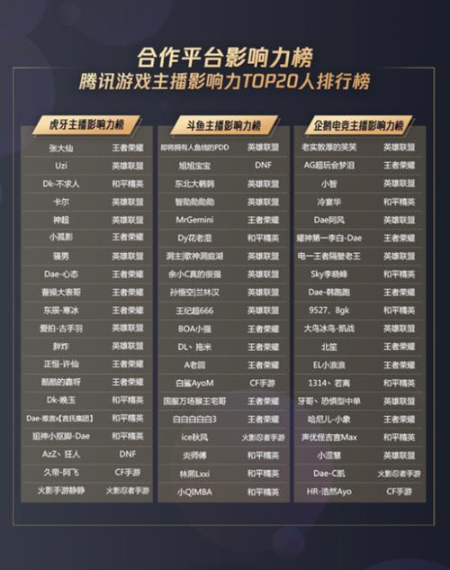 腾讯手游排行榜前十名主播有哪些人呢 (腾讯手游排行榜前十名主播有哪些人 )