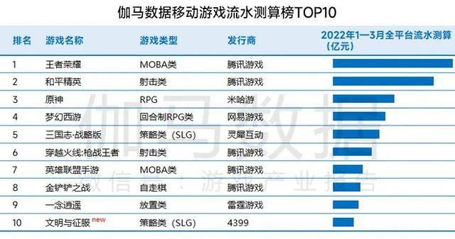 腾讯手游赚钱排行榜 (腾讯游戏手游排行榜单挣钱是真的吗吗安全吗知乎 )