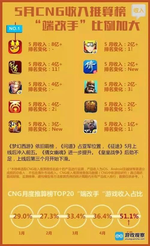 腾讯最赚钱手游排行榜前十名是谁啊知乎 (腾讯最赚钱手游排行榜前十名是谁啊知乎 )