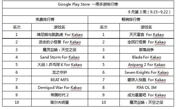 韩国目前手游排行榜最新排名表格