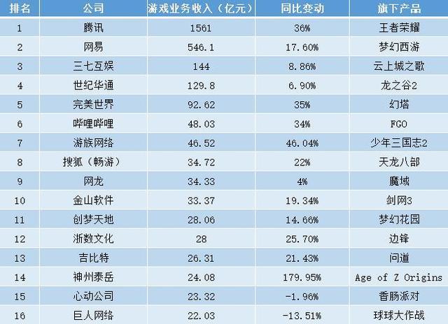 2024腾讯游戏赚钱排行榜前十名