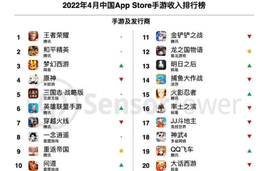 2024年4月手游热度排行榜 (4月手游排行榜全球 )