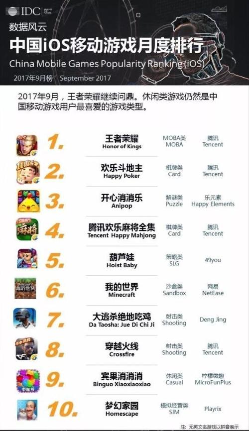 ios热门手游排行榜前十名有哪些游戏可以玩的 (ios热门手游排行榜前十名有哪些游戏可以玩 )