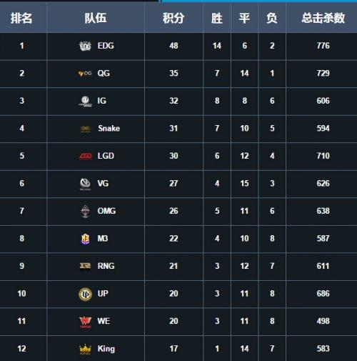 lpl英雄联盟手游战队排名