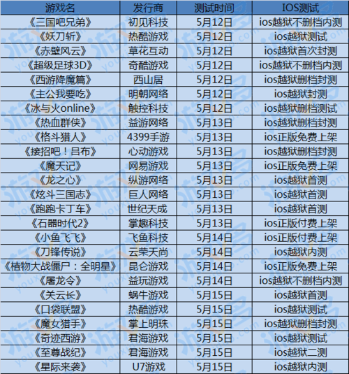 今日手游开测时间表