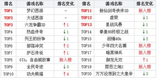 今日游戏排行榜百度 (今日手游排行榜最新游戏名字 )