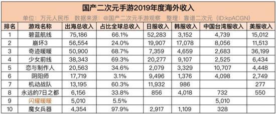 全球二次元手游收入2019