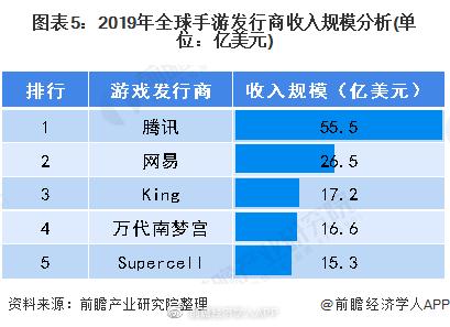 全球手游市场收入规模前三