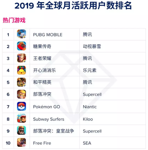 全球最火手游排行榜前十名有哪些 (全球最火手游排行榜前十名有哪些 )