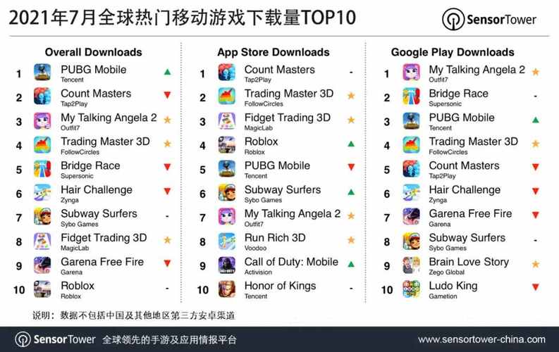 全球最火的十大手游游戏 (全球最火手游排行榜最新版本 )