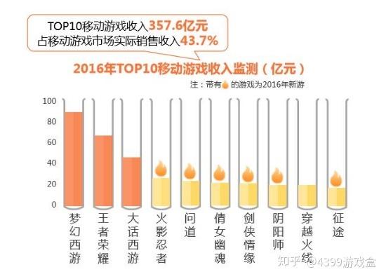 可以挣钱的手游排行榜2024年有哪些呢知乎 (可以挣钱的手游排行榜2024年有哪些呢知乎 )