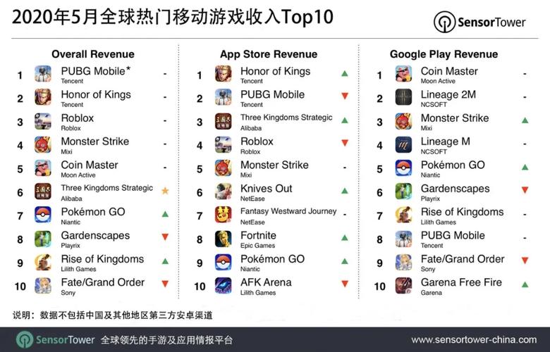 国际大型手游排行榜 (国际手游排行榜畅销榜前十名游戏 )