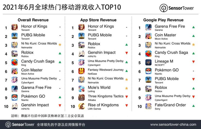 国际知名手游 (国际手游排行榜畅销榜前十名有哪些 )